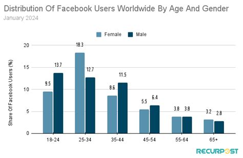 Facebook Statistics Marketers Should Know In