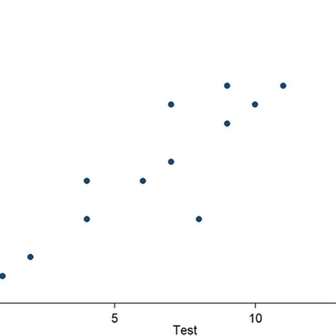 Analysis Via Degree Of Correlation Between Measurements T1 And T2