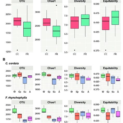 Alpha Diversity Of Soil Fungal Communities From Carpinus Cordata And