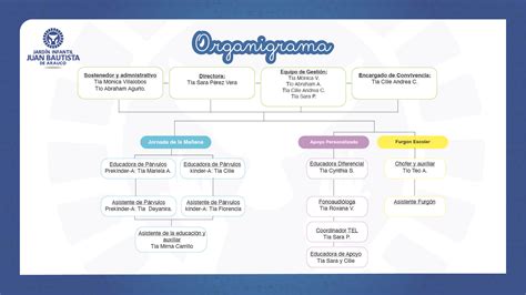 Organigrama Jardin Infantil Juan Bautista