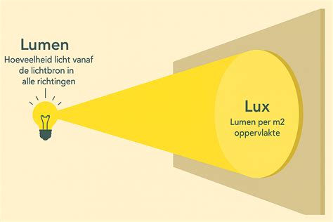 lumen naar watt zo kies je de juiste verlichting voor jouw ruimte
