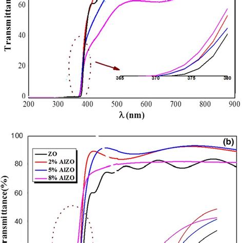 Optical Transmittance Spectra Obtained For The Thin Layers Of Zno