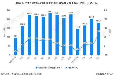 2023年1 4月中国乘用车行业产销规模及增长情况 前4月中国乘用车产量突破700万辆数据汇前瞻数据库