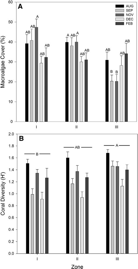 Average Macroalgae Cover And Coral Species Diversity ±sem Among Zones