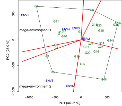 GGE Biplot Which Won Where Of The Phenotypic Stability Obtained