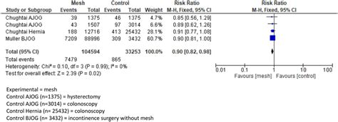 Forest Plot Of Comparison Polypropylene Mesh Versus No Mesh Outcome