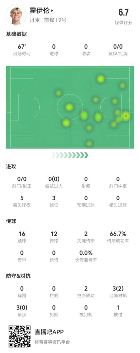 霍伊伦本场数据：0射门3越位2关键传球，获评67分 直播吧