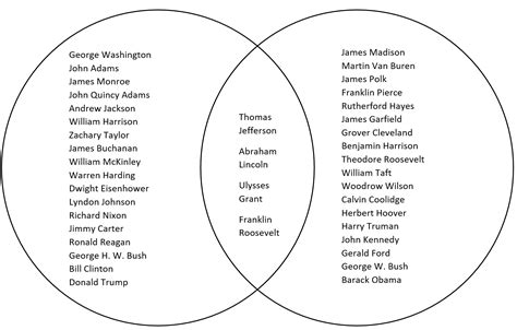 Venn Diagram Of Presidential And Parliamentary System Parlia