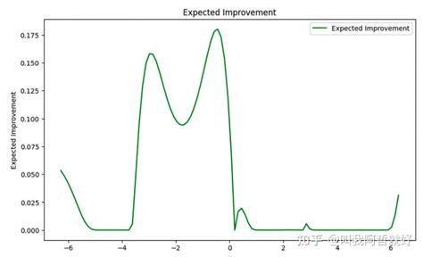 参数优化 贝叶斯优化 知乎