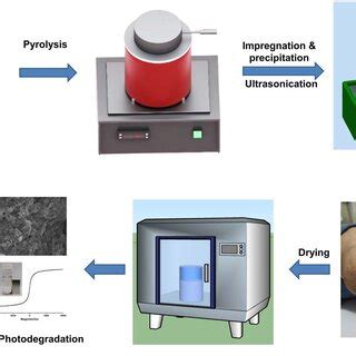 The Schematic Representation Of The Preparation Processes And Cip