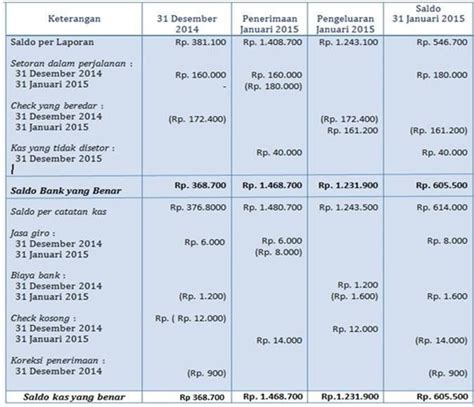 Contoh Laporan Rekonsiliasi Bank Koleksi Gambar