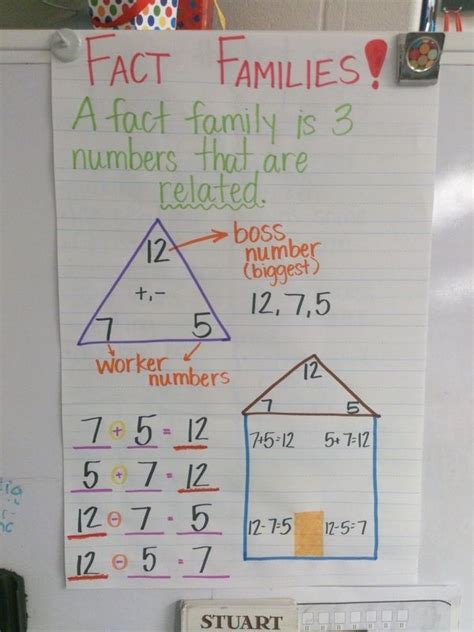 Fact Families Mrs Bonds 1st Grade Class Math Anchor Charts First