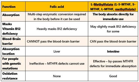 L-Methylfolate side effects