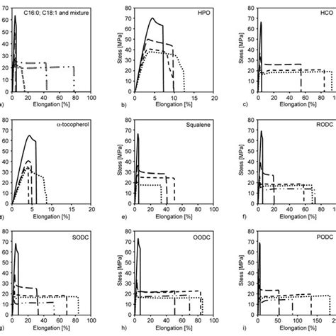 Thermograms Of Free Fatty Acids Hydrogenated Vegetable Oils Hpo And