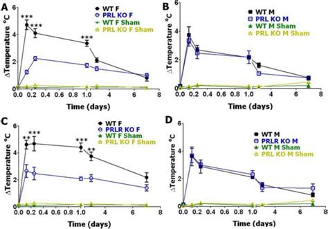 Sex Dependent Roles Of Prolactin And Prolactin Receptor In