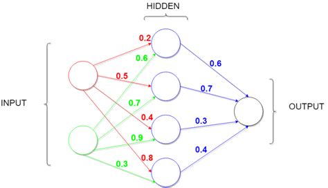 How Neural Network Works Lets Figure It Out Dev Community