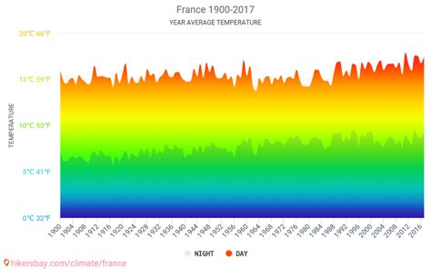 Data tables and charts monthly and yearly climate conditions in France.