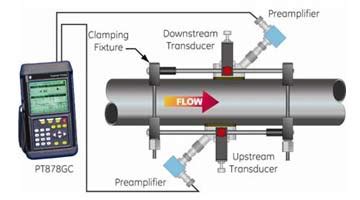 Clamp On Ultrasonic Gas Flow Meters