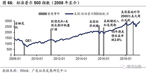 60年代至今美股走势综述：上行驱动多为潜在增长率扩张