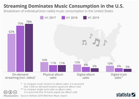 Chart Streaming Dominates Music Consumption In The Us Statista