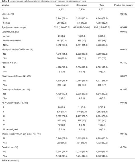 Table 1 From Jejunostomy At The Time Of Esophagectomy Is Associated