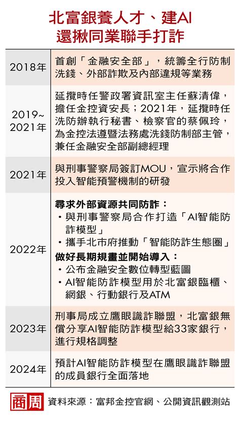 用ai抓八成人頭帳戶 北富銀怎做到「被詐騙集團除名」 商業周刊第1880期 商周線上讀