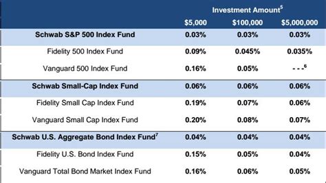 Schwab Mutual Funds Now At An Etf Price