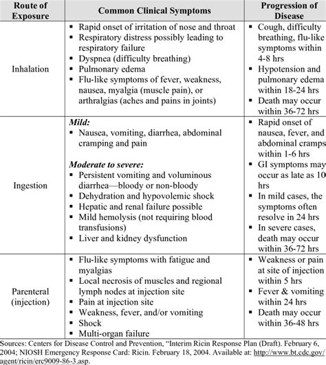 Clinical symptoms and progression of disease associated with ricin... | Download Scientific Diagram