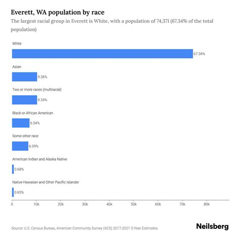 Finding the most convenient post office in everett 31