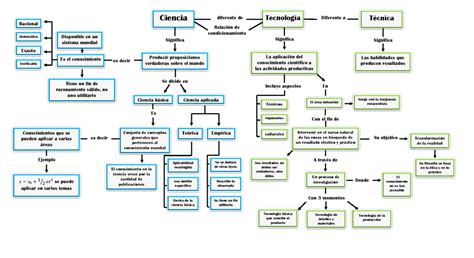 Mapa Conceptual De Ciencia Y Tecnologia