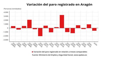 Ampl El Paro Baja En 675 Personas En Aragón En El Mes De Julio