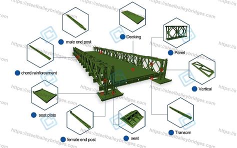 Bailey Bridge Components, Types of Bailey Bridge Parts for Sale