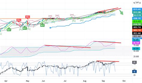 TASI Index Charts and Quotes — TradingView