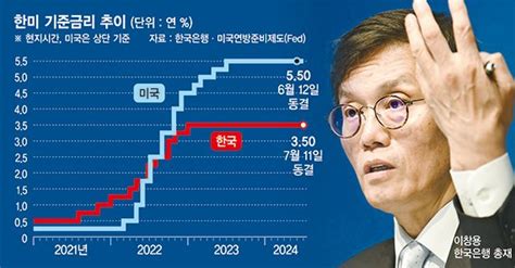 금리인하 깜빡이 켰다 변수는 부채·집값·환율 파이낸셜뉴스