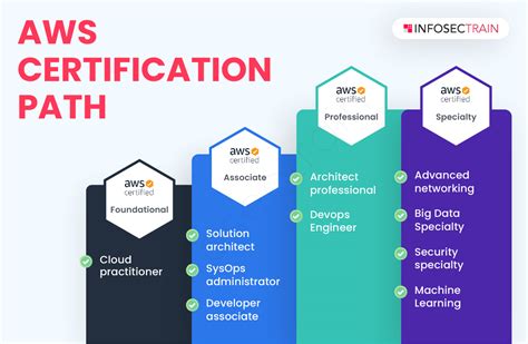 Aws Certification Path Diagram Updated Certification Exam Validates