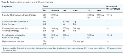 Regimens for second-line anti-H. pylori therapy. | Download Scientific ...