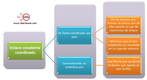 Arriba Imagen Mapa Mental De Enlace Covalente Abzlocal Mx