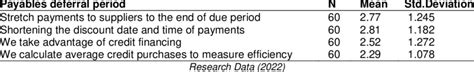 Influence Of The Payables Deferral Period Download Scientific Diagram