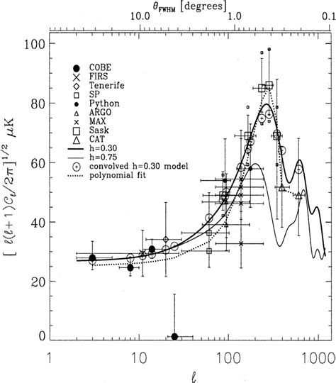 The Power Spectrum Of Observed Cmb Temperature Fluctuations From Table