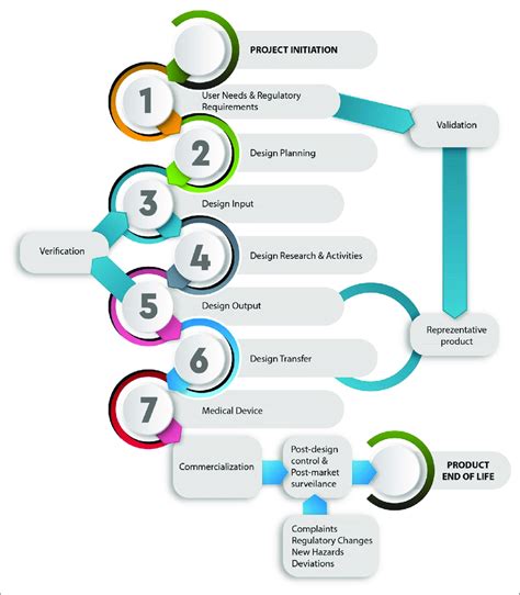 Medical Device Life Cycle Phases