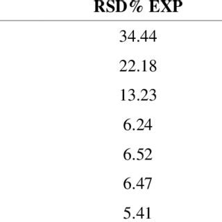 Relative total standard deviation í µí í µí experimental and