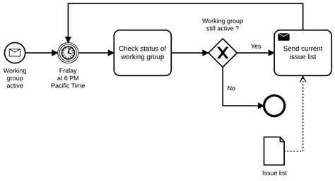 Business process modeling tools comparison - meisteramela