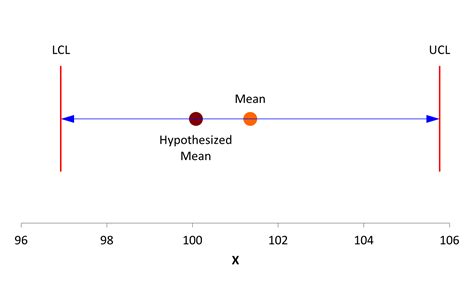 Interpretation Of Alpha And P Value