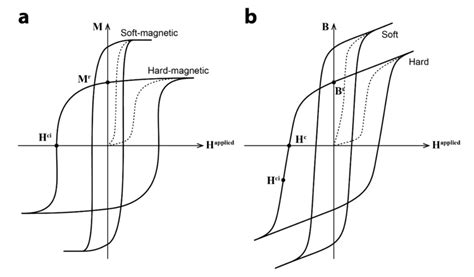 1 Magnetization Characteristics Of Soft Magnetic And Hard Magnetic