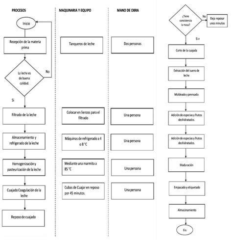 Diagrama De Flujo Del Queso Mozzarella Images Midjenum Hot Sex Picture