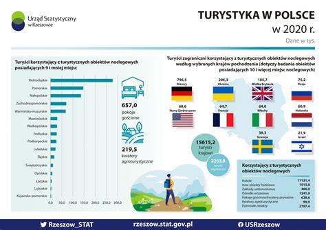 Badanie Z Zakresu Wykorzystania Turystycznej Bazy Noclegowej Gmina