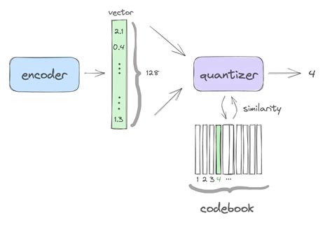 What Is Residual Vector Quantization