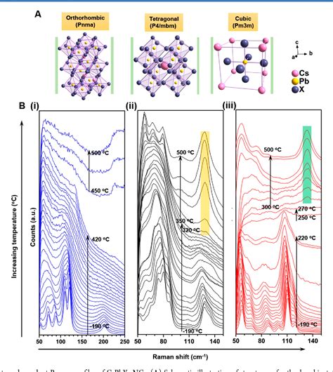 Figure 2 From In Situ Raman Spectroscopic Studies Of Thermal Stability