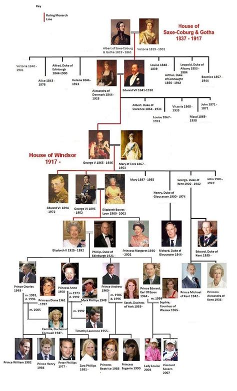 Arbre Genealogique Famille Royale Anglaise Depuis Victoria Automasites