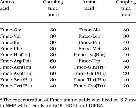 Coupling Completion Time Of Each Fmoc Amino Acid A On The Glass Surface